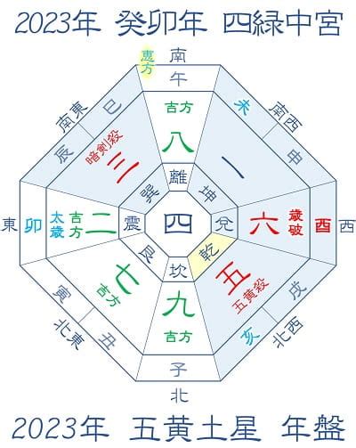 2023吉方位|【2023年】吉方位って？簡単にわかる本命星別の吉。